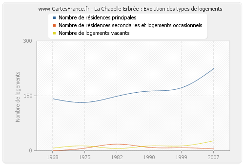 La Chapelle-Erbrée : Evolution des types de logements